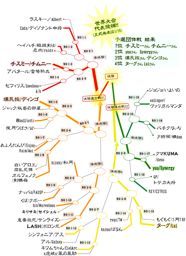 ゲットアンプド世界大会2007 国内予選トーナメント　-チーム戦-