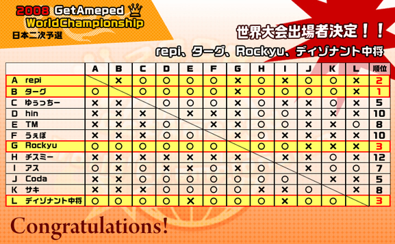 国内一次予選（チーム戦）結果