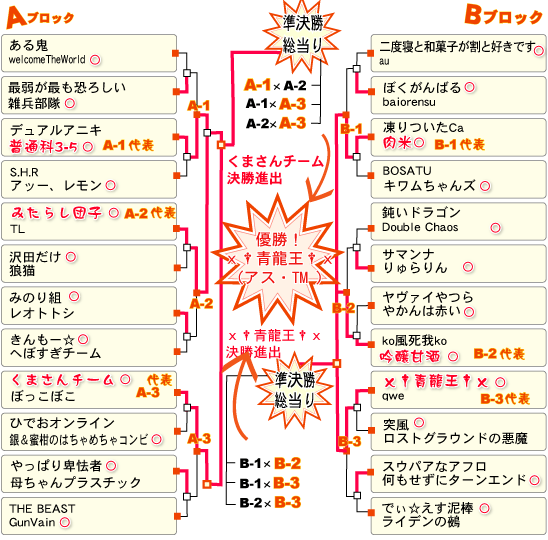 トーナメント結果