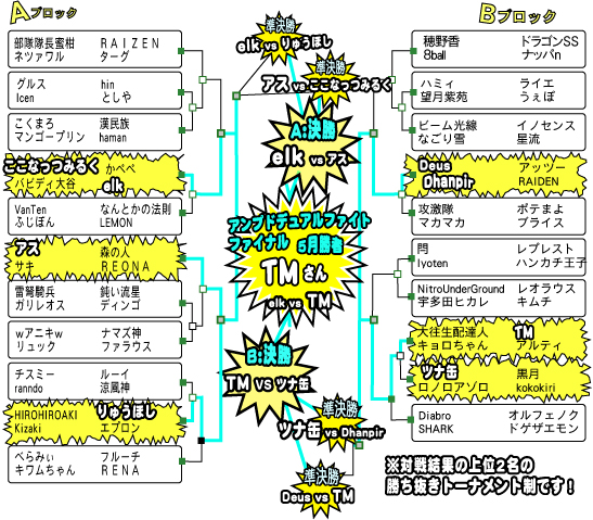 トーナメント結果