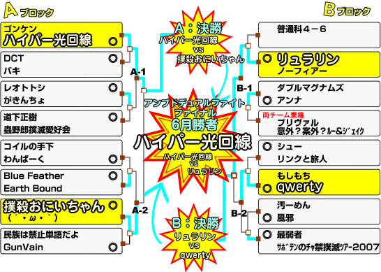 トーナメント結果