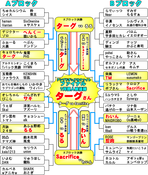 トーナメント結果