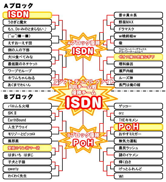 トーナメント結果