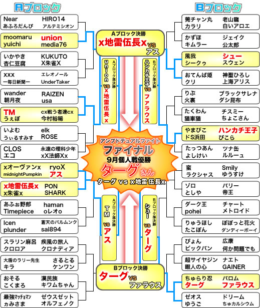 トーナメント結果