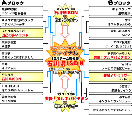 トーナメント結果