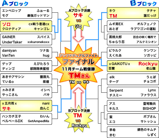 トーナメント結果