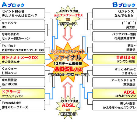 トーナメント結果