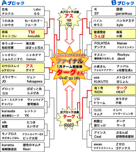 トーナメント結果