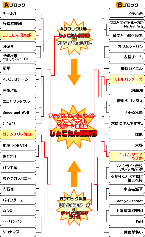 トーナメント結果