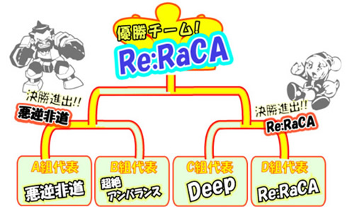 アンプドタッグマッチ結果発表！優勝者はRe:RaCA!!